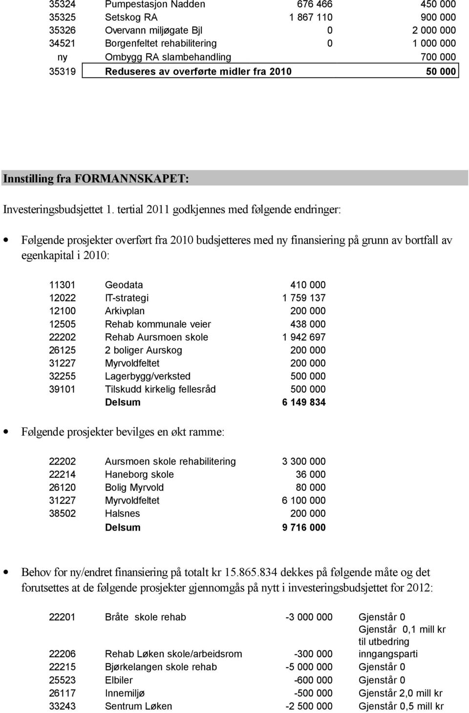 tertial 2011 godkjennes med følgende endringer: Følgende prosjekter overført fra 2010 budsjetteres med ny finansiering på grunn av bortfall av egenkapital i 2010: 11301 Geodata 410 000 12022