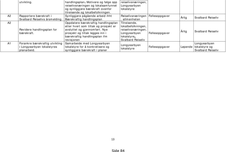 Synliggjøre pågående arbeid ihht Bærekraftig handlingsplan Oppdatere bærekraftig handlingsplan etter hvert som tiltak og prosjekt er avsluttet og gjennomført.