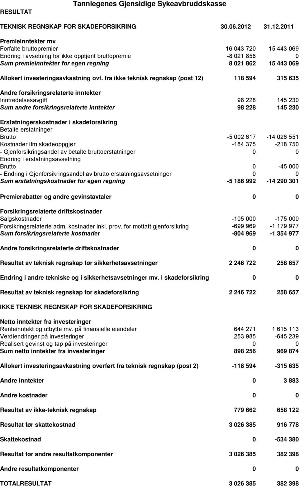 2011 Premieinntekter mv Forfalte bruttopremier 16 043 720 15 443 069 Endring i avsetning for ikke opptjent bruttopremie -8 021 858 0 Sum premieinntekter for egen regning 8 021 862 15 443 069 Allokert