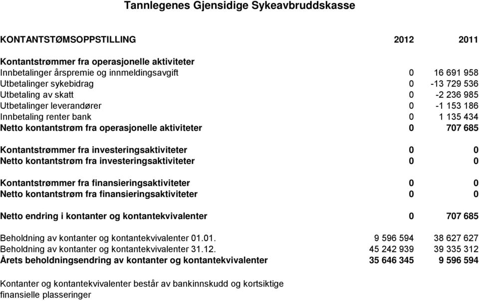 Kontantstrømmer fra investeringsaktiviteter 0 0 Netto kontantstrøm fra investeringsaktiviteter 0 0 Kontantstrømmer fra finansieringsaktiviteter 0 0 Netto kontantstrøm fra finansieringsaktiviteter 0 0