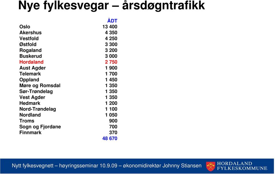 Oppland 1 450 Møre og Romsdal 1 350 Sør-Trøndelag 1 350 Vest Agder 1 350 Hedmark 1