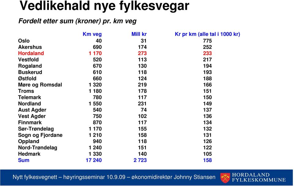 Rogaland 670 130 194 Buskerud 610 118 193 Østfold 660 124 188 Møre og Romsdal 1 320 219 166 Troms 1 180 178 151 Telemark 780 117 150