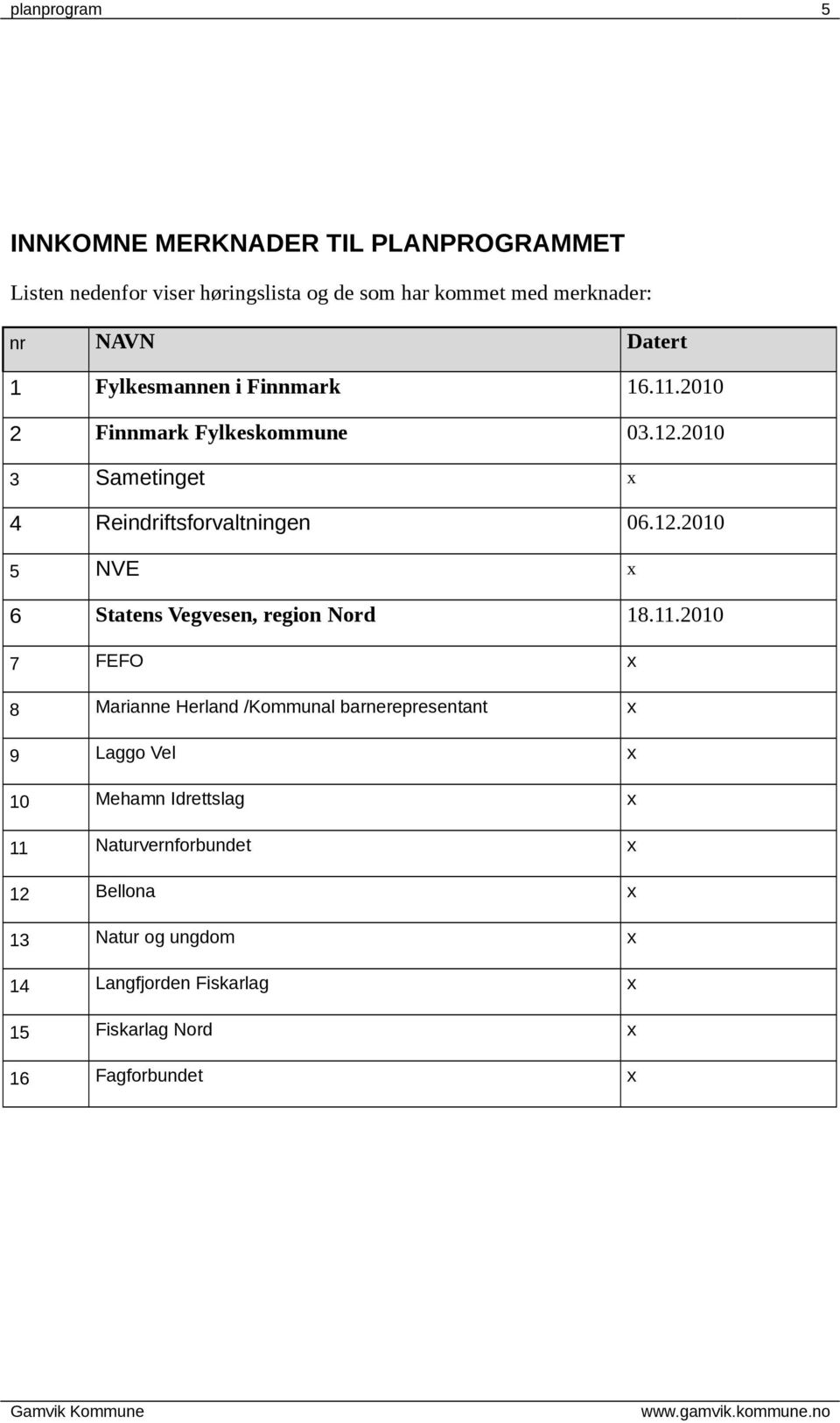 11.2010 7 FEFO x 8 Marianne Herland /Kommunal barnerepresentant x 9 Laggo Vel x 10 Mehamn Idrettslag x 11 Naturvernforbundet x 12