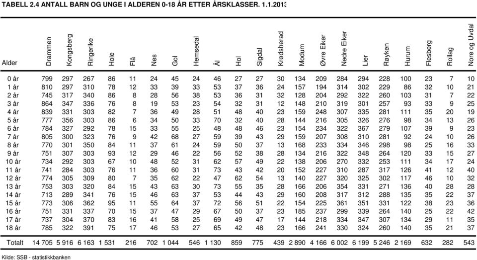 1.2013 Alder e Nes Nore og Uvdal 0 år 799 297 267 86 11 24 45 24 46 27 27 30 134 209 284 294 228 100 23 7 10 1 år 810 297 310 78 12 33 39 33 53 37 36 24 157 194 314 302 229 86 32 10 21 2 år 745 317