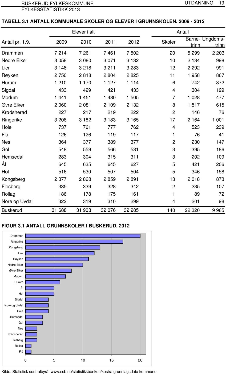 2012 Elever i alt Antall Antall pr. 1.9.