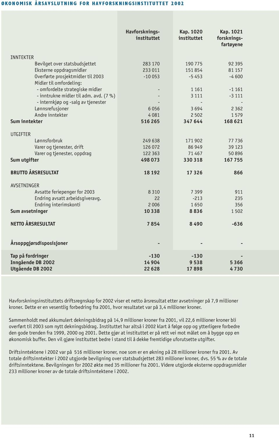 053-5 453-4 600 Midler til omfordeling: - omfordelte strategiske midler - 1 161-1 161 - inntrukne midler til adm. avd.