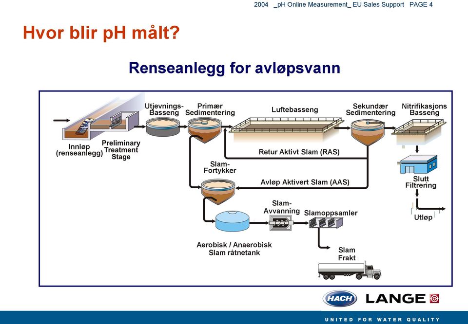 Sedimentering Nitrifikasjons Basseng Innløp (renseanlegg) Retur Aktivt Slam (RAS) Slam-