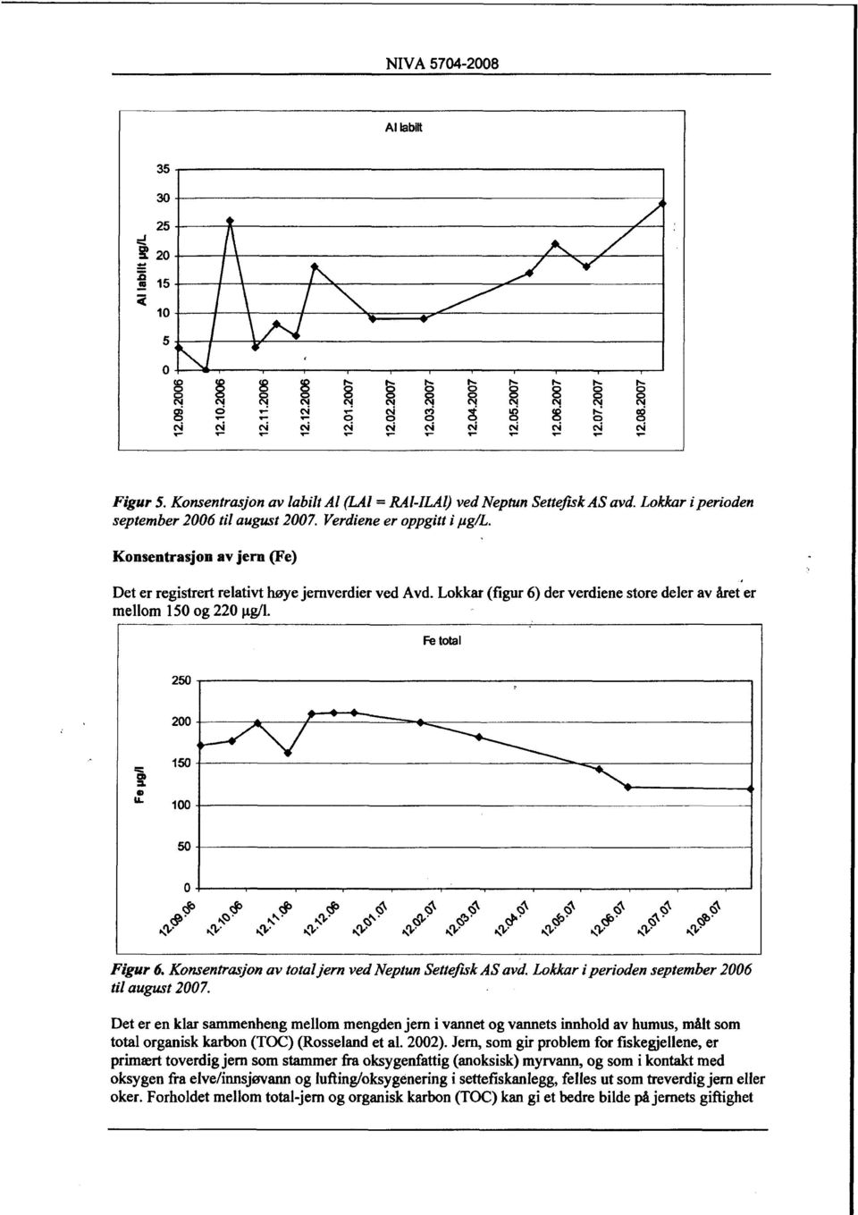 Fe total 250 200 150 100 so o dd b o o' 5 o ' o. o,x o.,:v c:`' dy cib. c?`' o, d:'' d " '''.:1,.3" :),*.1,' <k,:1, :1" «,3", 3" Qr «Figur 6. Konsentrasjon av total jern ved Neptun Settefisk AS avd.