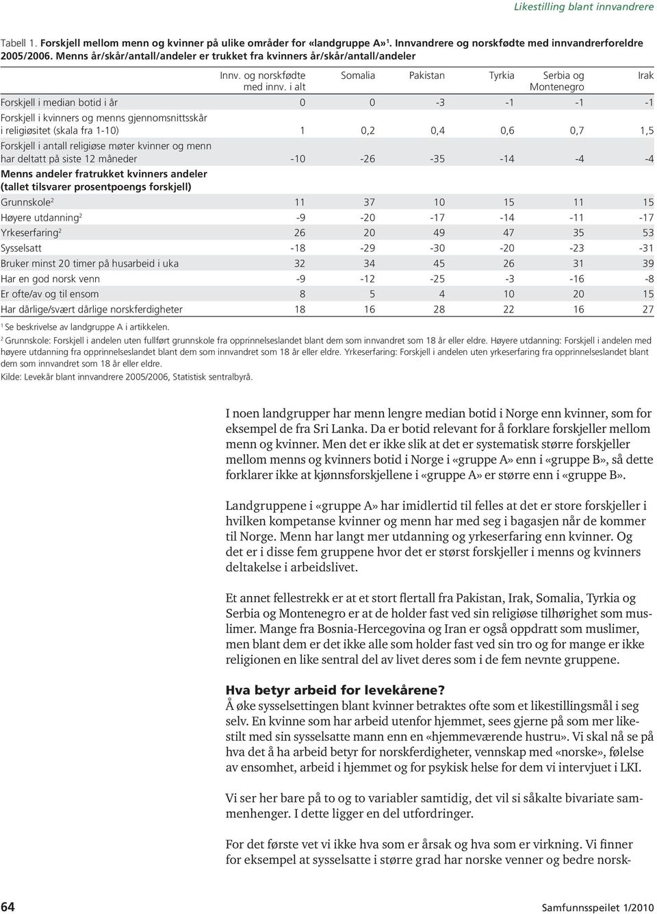 i alt Somalia Pakistan Tyrkia Serbia og Montenegro Forskjell i median botid i år 0 0-3 -1-1 -1 Forskjell i kvinners og menns gjennomsnittsskår i religiøsitet (skala fra 1-10) 1 0,2 0,4 0,6 0,7 1,5