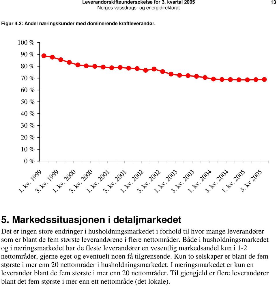 Markedssituasjonen i detaljmarkedet Det er ingen store endringer i husholdningsmarkedet i forhold til hvor mange leverandører som er blant de fem største leverandørene i flere nettområder.