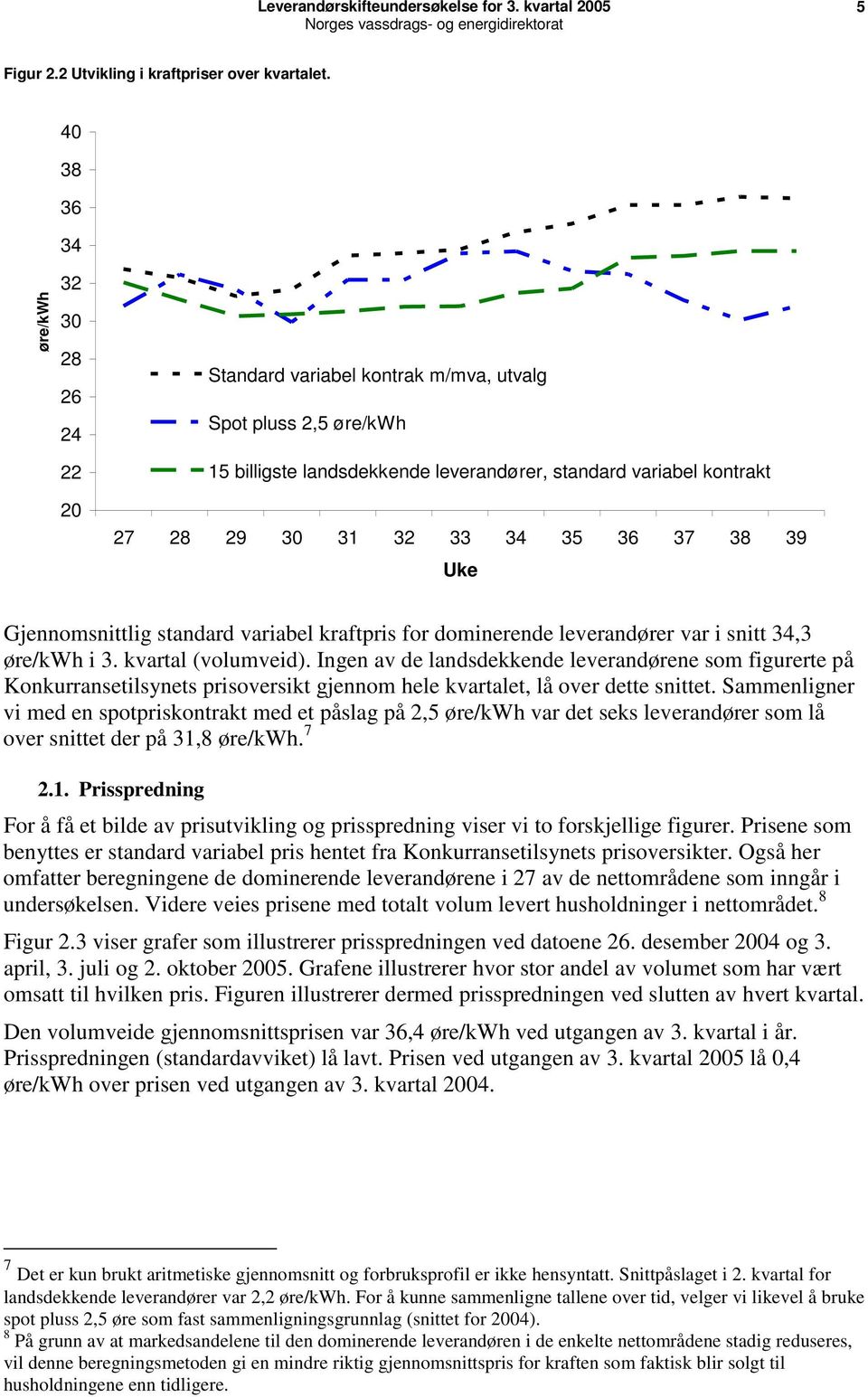 36 37 38 39 Uke Gjennomsnittlig standard variabel kraftpris for dominerende leverandører var i snitt 34,3 øre/kwh i 3. kvartal (volumveid).