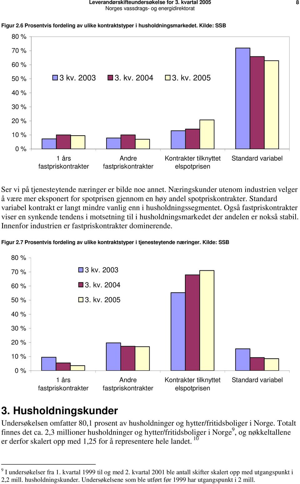 Næringskunder utenom industrien velger å være mer eksponert for spotprisen gjennom en høy andel spotpriskontrakter. Standard variabel kontrakt er langt mindre vanlig enn i husholdningssegmentet.