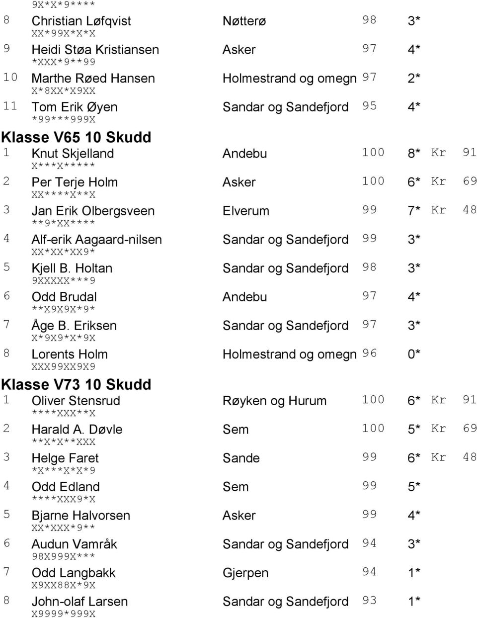 Aagaard-nilsen Sandar og 99 3* XX*XX*XX9* 5 Kjell B. Holtan Sandar og 98 3* 9XXXXX***9 6 Odd Brudal Andebu 97 4* **X9X9X*9* 7 Åge B.