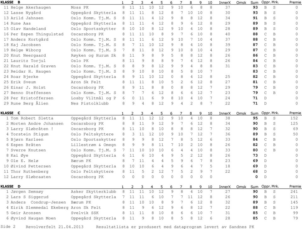 Sl 8 11 11 4 12 9 8 8 12 8 34 91 B S 0 14 Rune Aas Oppegård Skytterlag 8 11 11 4 12 8 9 6 12 8 29 89 B S 0 15 Olav Handeland Oslo Sportsskyttere 8 10 10 8 12 9 10 4 10 8 28 89 B S 0 16 Per Espen