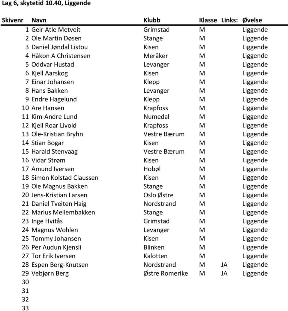 Liggende 6 Kjell Aarskog Kisen M Liggende 7 Einar Johansen Klepp M Liggende 8 Hans Bakken Levanger M Liggende 9 Endre Hagelund Klepp M Liggende 10 Are Hansen Krapfoss M Liggende 11 Kim-Andre Lund