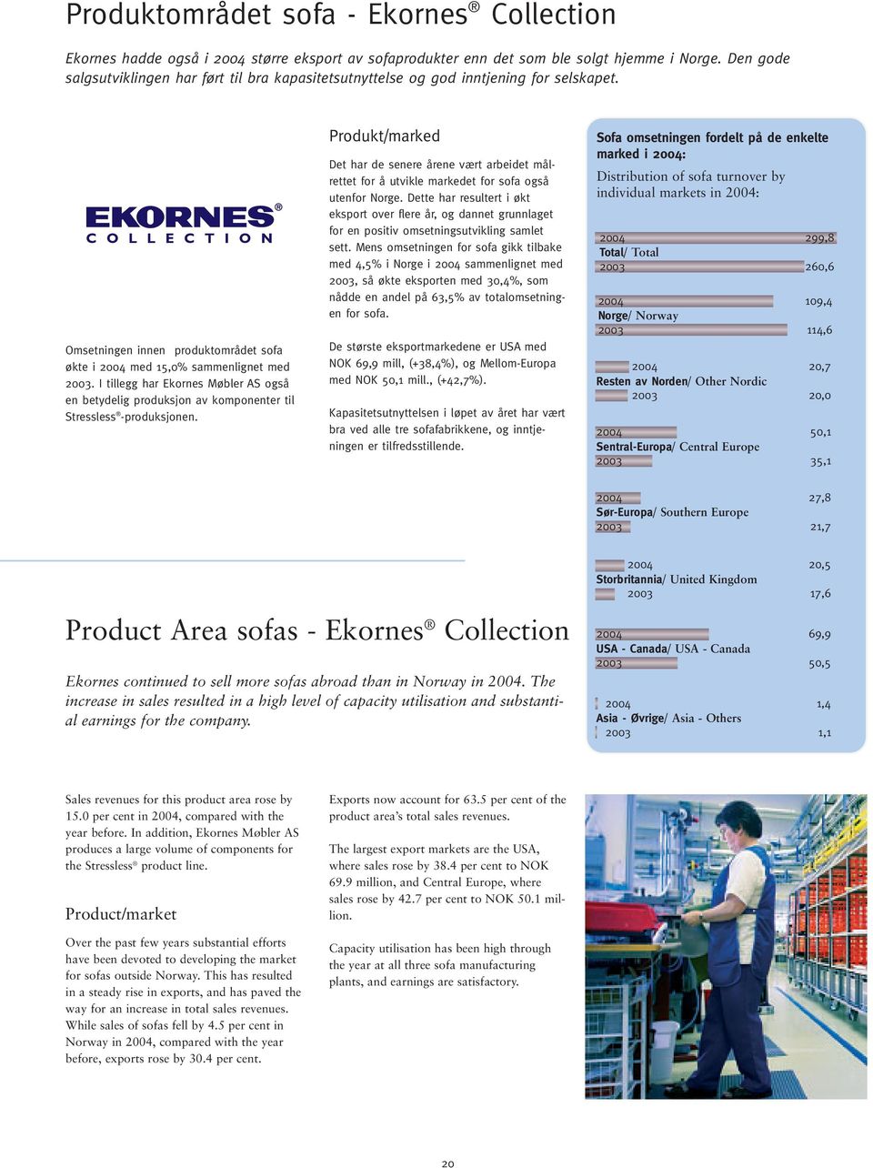 I tillegg har Ekornes Møbler AS også en betydelig produksjon av komponenter til Stressless -produksjonen.