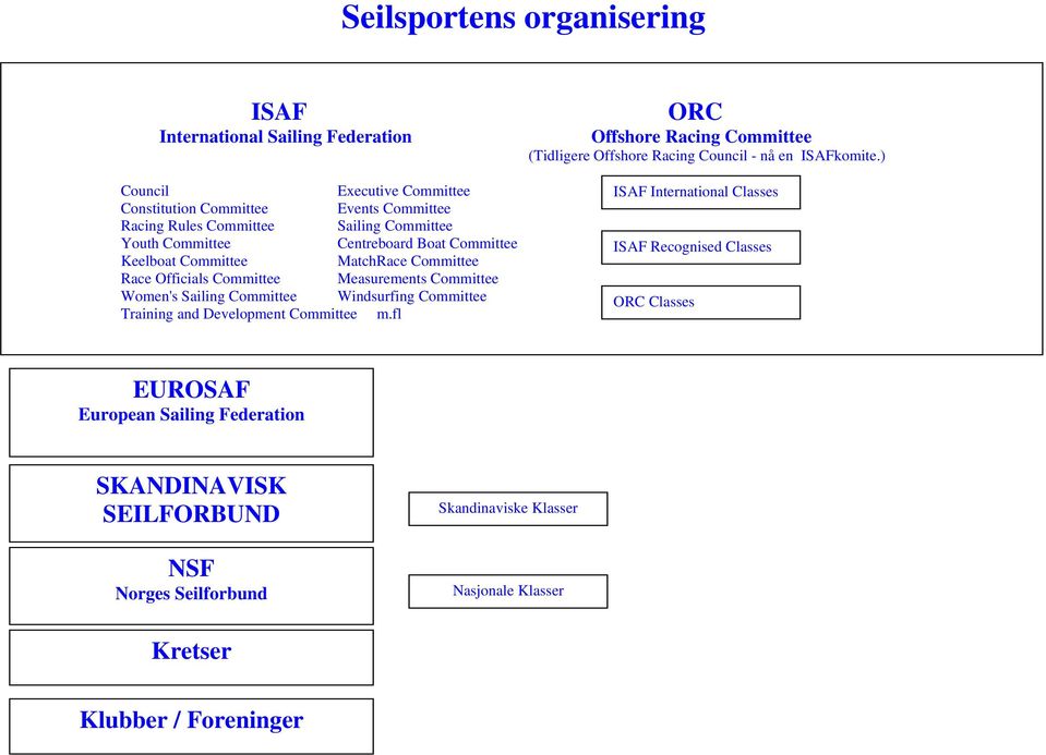 MatchRace Committee Race Officials Committee Measurements Committee Women's Sailing Committee Windsurfing Committee Training and Development Committee m.