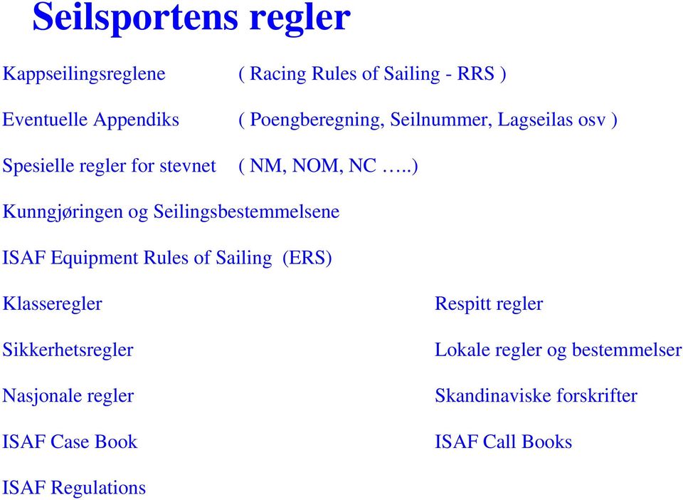 .) Kunngjøringen og Seilingsbestemmelsene ISAF Equipment Rules of Sailing (ERS) Klasseregler Respitt regler