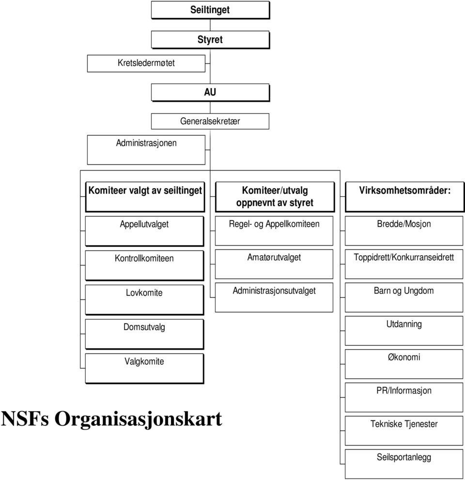 Bredde/Mosjon Kontrollkomiteen Amatørutvalget Toppidrett/Konkurranseidrett Lovkomite