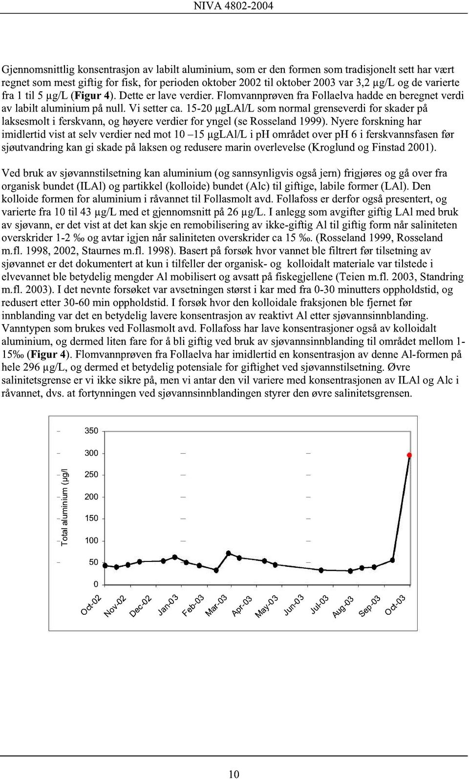 15-20 µglal/l som normal grenseverdi for skader på laksesmolt i ferskvann, og høyere verdier for yngel (se Rosseland 1999).
