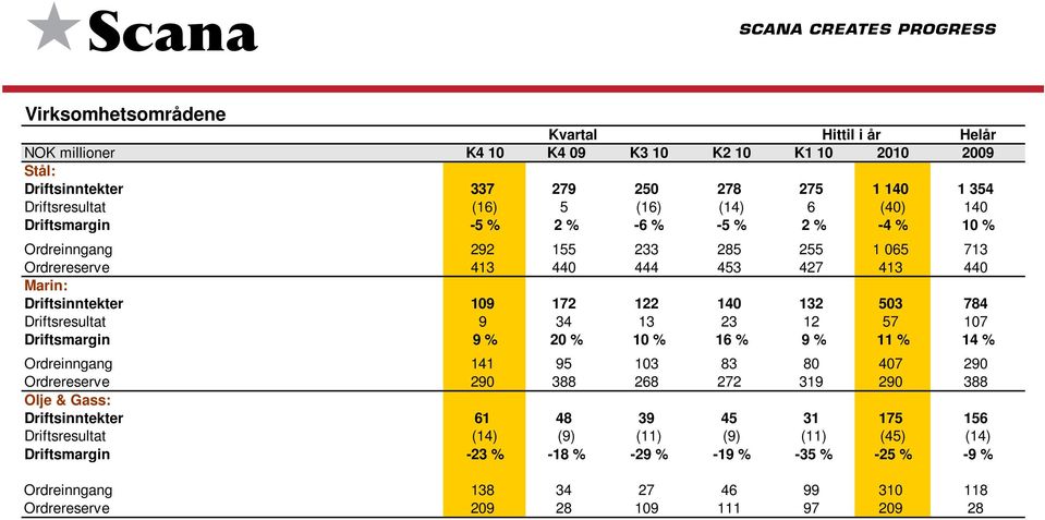 Driftsresultat 9 34 13 23 12 57 107 Driftsmargin 9 % 20 % 10 % 16 % 9 % 11 % 14 % Ordreinngang 141 95 103 83 80 407 290 Ordrereserve 290 388 268 272 319 290 388 Olje & Gass: Driftsinntekter