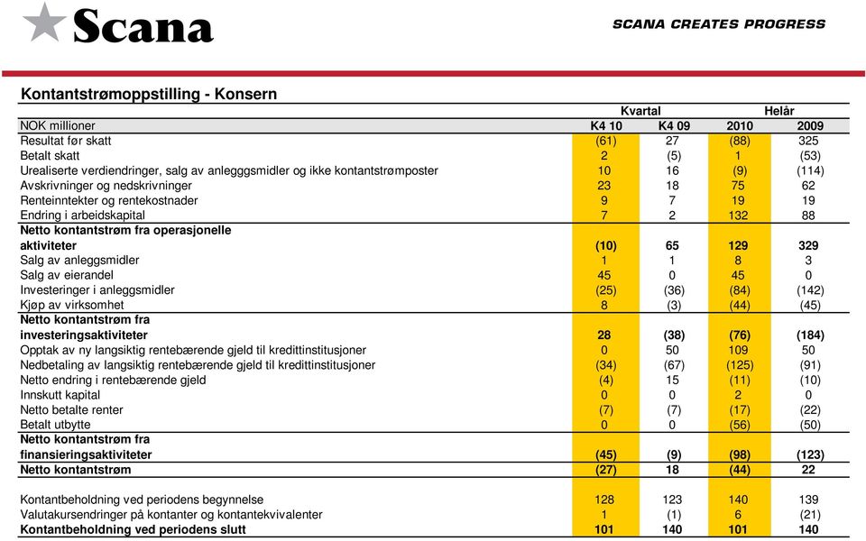 aktiviteter (10) 65 129 329 Salg av anleggsmidler 1 1 8 3 Salg av eierandel 45 0 45 0 Investeringer i anleggsmidler (25) (36) (84) (142) Kjøp av virksomhet 8 (3) (44) (45) Netto kontantstrøm fra