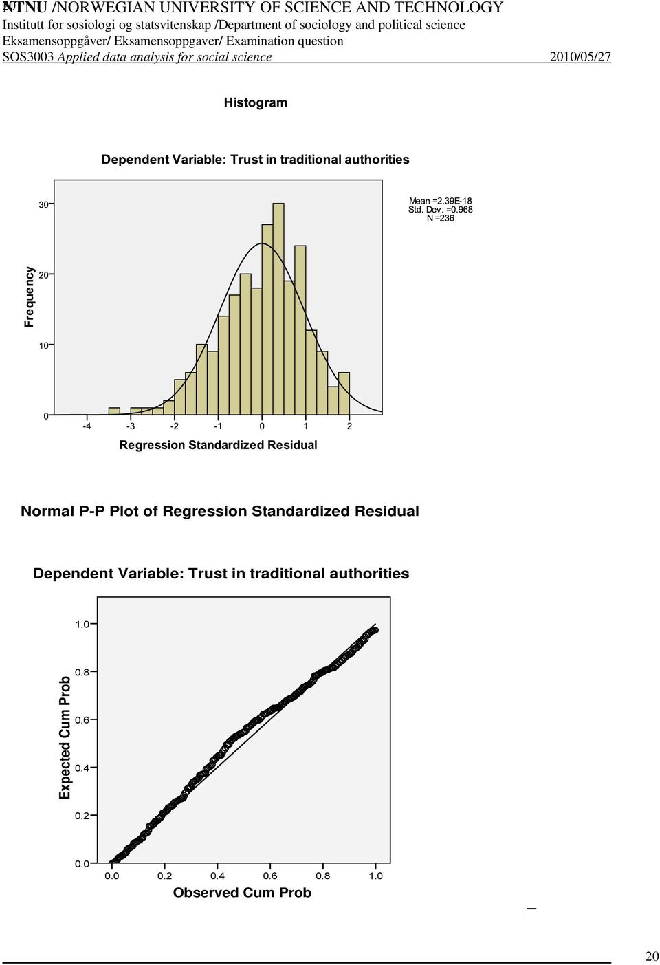 Standardized Residual Dependent Variable: Trust in traditional authorities 1.