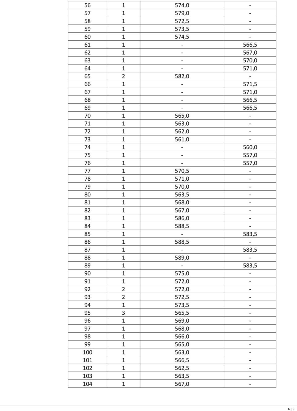 563,5-81 1 568,0-82 1 567,0-83 1 586,0-84 1 588,5-85 1-583,5 86 1 588,5-87 1-583,5 88 1 589,0-89 1-583,5 90 1 575,0-91 1 572,0-92 2