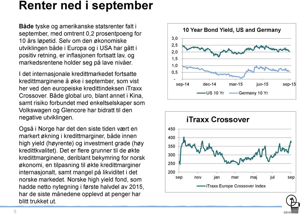 I det internasjonale kredittmarkedet fortsatte kredittmarginene å øke i september, som vist her ved den europeiske kredittindeksen itraxx Crossover.