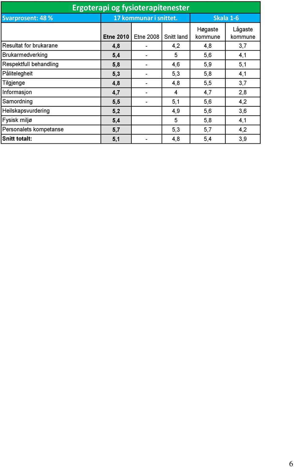 5,8-4,6 5,9 5,1 Pålitelegheit 5,3-5,3 5,8 4,1 Tilgjenge 4,8-4,8 5,5 3,7 Informasjon 4,7-4 4,7 2,8 Samordning