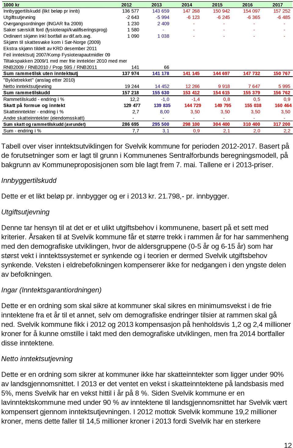 1 090 1 038 - - - - Skjønn til skattesvake km i Sør-Nrge (2009) Ekstra skjønn tildelt av KRD desember 2011 Feil inntektsutj 2007/Kmp Fysiterapautmidler 09 Tiltakspakken 2009/1 mrd mer frie inntekter