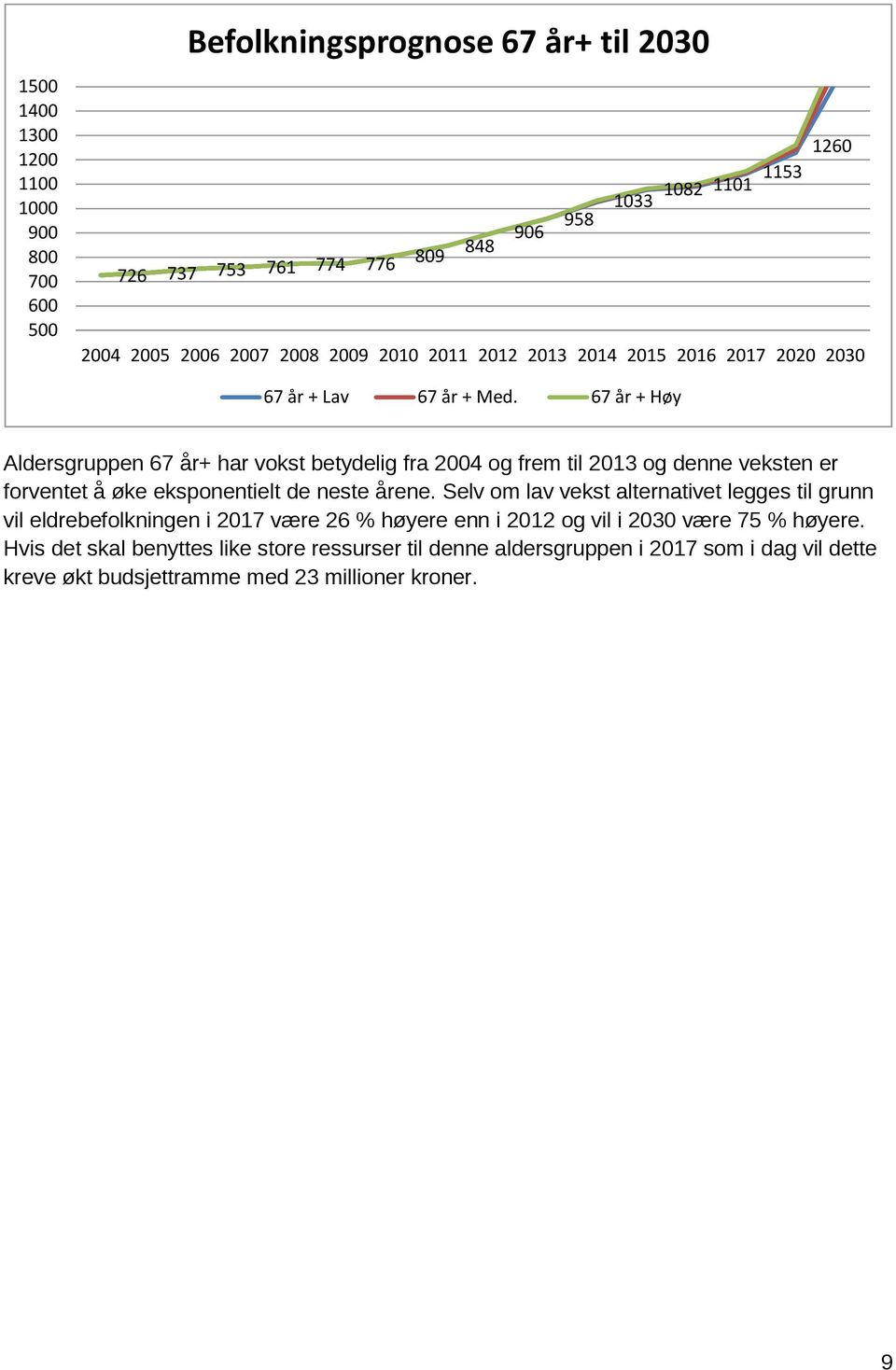 67 år + Høy Aldersgruppen 67 år+ har vkst betydelig fra 2004 g frem til 2013 g denne veksten er frventet å øke ekspnentielt de neste årene.