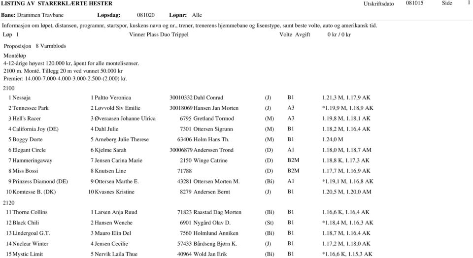 000-3.000-2.500-(2.000) kr. 1 Nessaja 1 Paltto Veronica 30010332 Dahl Conrad 1.21,3 M, 1.17,9 AK 2 Tennessee Park 2 Løvvold Siv Emilie 30018069 Hansen Jan Morten *1.19,9 M, 1.