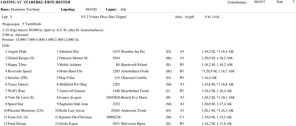 18,2 M, 1.18,2 AM 4 Riverside Speed 4 Holm Hans Chr. 2285 Almsbakken Frode *1.20,9 M, 1.16,7 AM 5 Jaroslav (DE) 5 Hop Vidar 119 Olaussen Camilla 1.16,4 AK 6 Yazzy Dancer 6 Midtfjeld Per Oleg 2202 1.