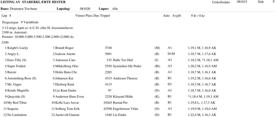 18,1 AM 4 Super Folded 4 Mikkelborg Olav 5550 Synstelien Ole Peder 1.20,2 M, 1.16,9 AM 5 Baxter 5 Holm Hans Chr. 2285 1.18,7 M, 1.16,1 AK 6 Astonishing Rose (S) 6 Johansen Kai 4315 Andresen Therese 1.