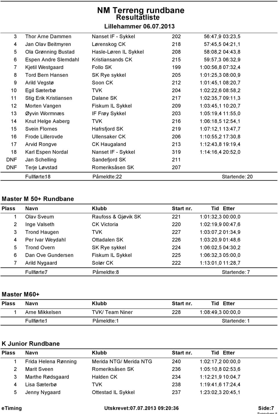 Sæterbø TVK 204 1:02:22,6 08:58,2 11 Stig Erik Kristiansen Dalane SK 217 1:02:35,7 09:11,3 12 Morten Vangen Fiskum IL Sykkel 209 1:03:45,1 10:20,7 13 Øyvin Wormnæs IF Frøy Sykkel 203 1:05:19,4