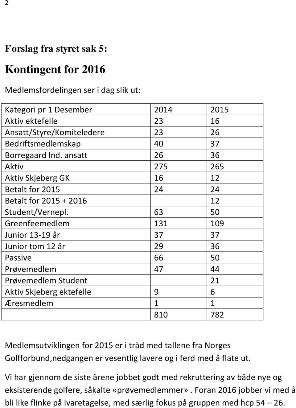 63 50 Greenfeemedlem 131 109 Junior 13-19 år 37 37 Junior tom 12 år 29 36 Passive 66 50 Prøvemedlem 47 44 Prøvemedlem Student 21 Aktiv Skjeberg ektefelle 9 6 Æresmedlem 1 1 810 782 Medlemsutviklingen