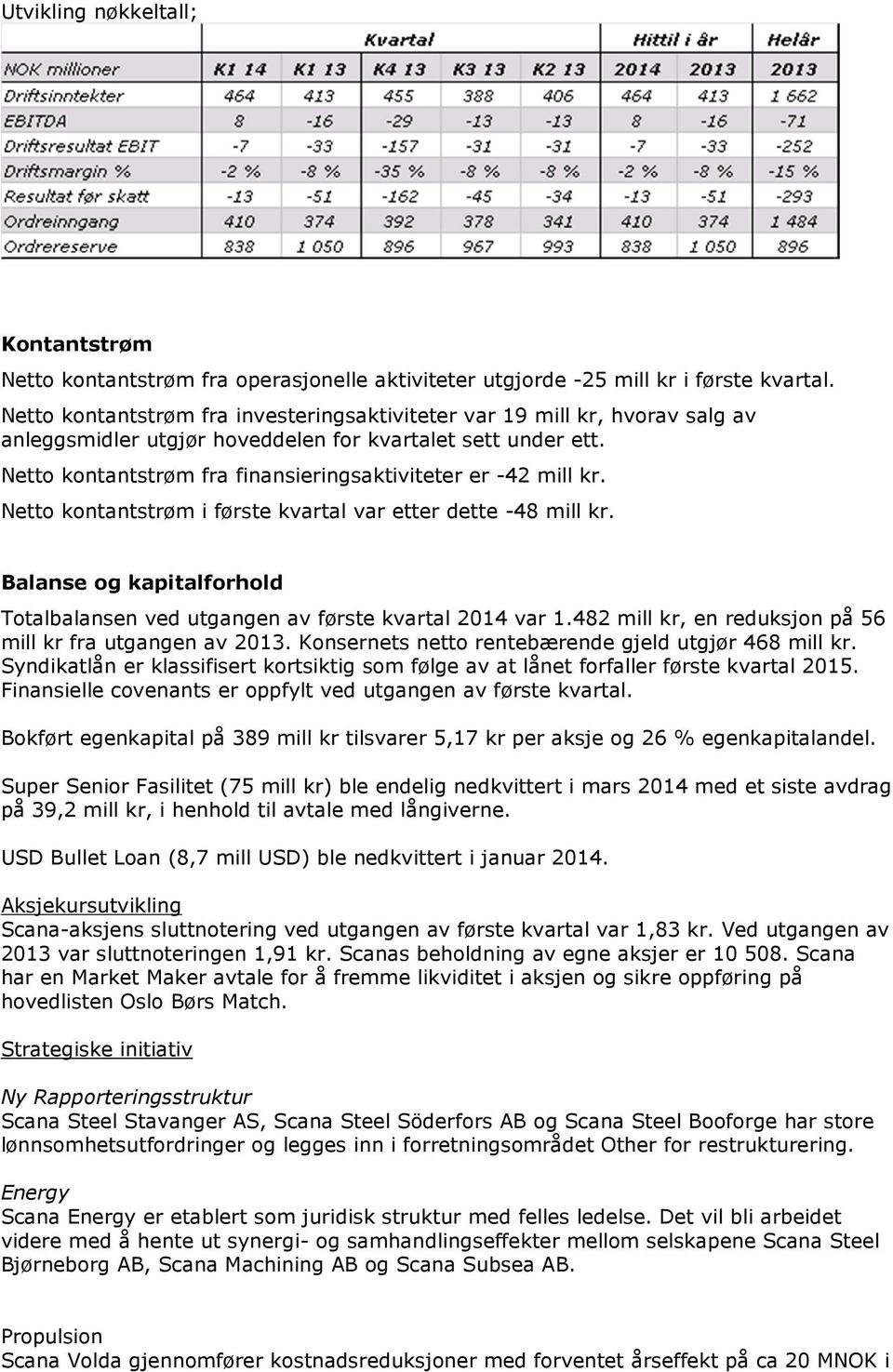 Netto kontantstrøm fra finansieringsaktiviteter er -42 mill kr. Netto kontantstrøm i første kvartal var etter dette -48 mill kr.