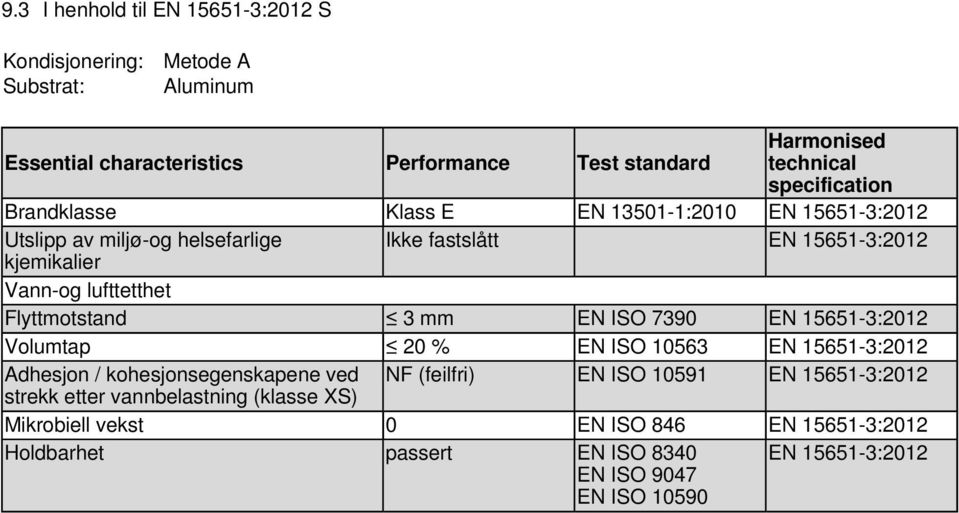 15651-3:2012 Volumtap 20 % EN ISO 10563 EN 15651-3:2012 Adhesjon / kohesjonsegenskapene ved NF (feilfri) EN ISO 10591 EN 15651-3:2012 strekk