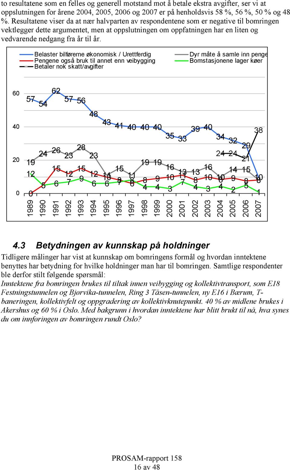 år. Belaster bilførerne økonomisk / Urettferdig Pengene også bruk til annet enn veibygging Betaler nok skatt/avgifter Dyr måte å samle inn penge Bomstasjonene lager køer 60 57 54 62 57 56 48 40 43 41