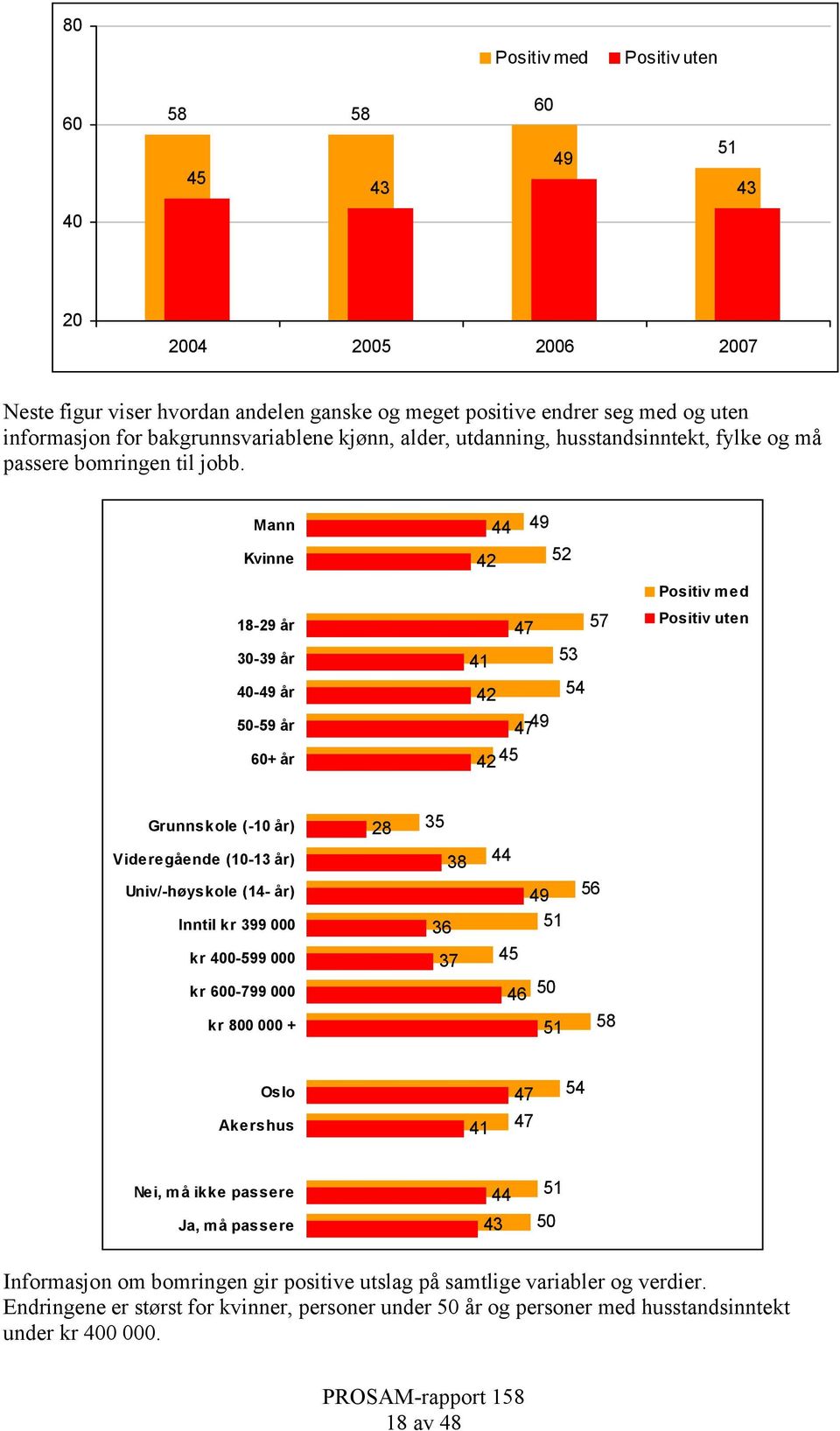 Mann Kvinne 18-29 år 30-39 år 40-49 år 50-59 år 60+ år 44 49 42 52 47 57 41 53 42 54 4749 42 45 Positiv m ed Positiv uten Grunnskole (-10 år) Videregående (10-13 år) Univ/-høyskole (14- år) Inntil kr