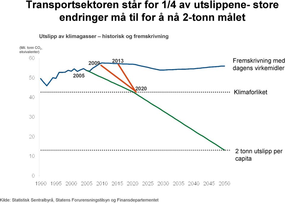 tonn CO 2 - ekvivalenter) 2005 2009 2013 Fremskrivning med dagens virkemidler 2020