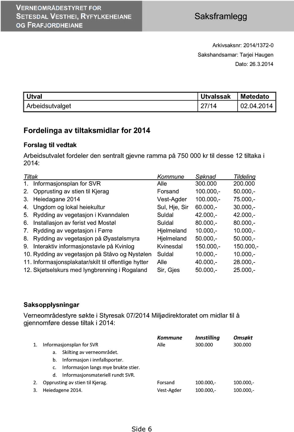 Informasjonsplan for SVR Alle 300.000 200.000 2. Opprusting av stien til Kjerag Forsand 100.000,- 50.000,- 3. Heiedagane 2014 Vest-Agder 100.000,- 75.000,- 4.