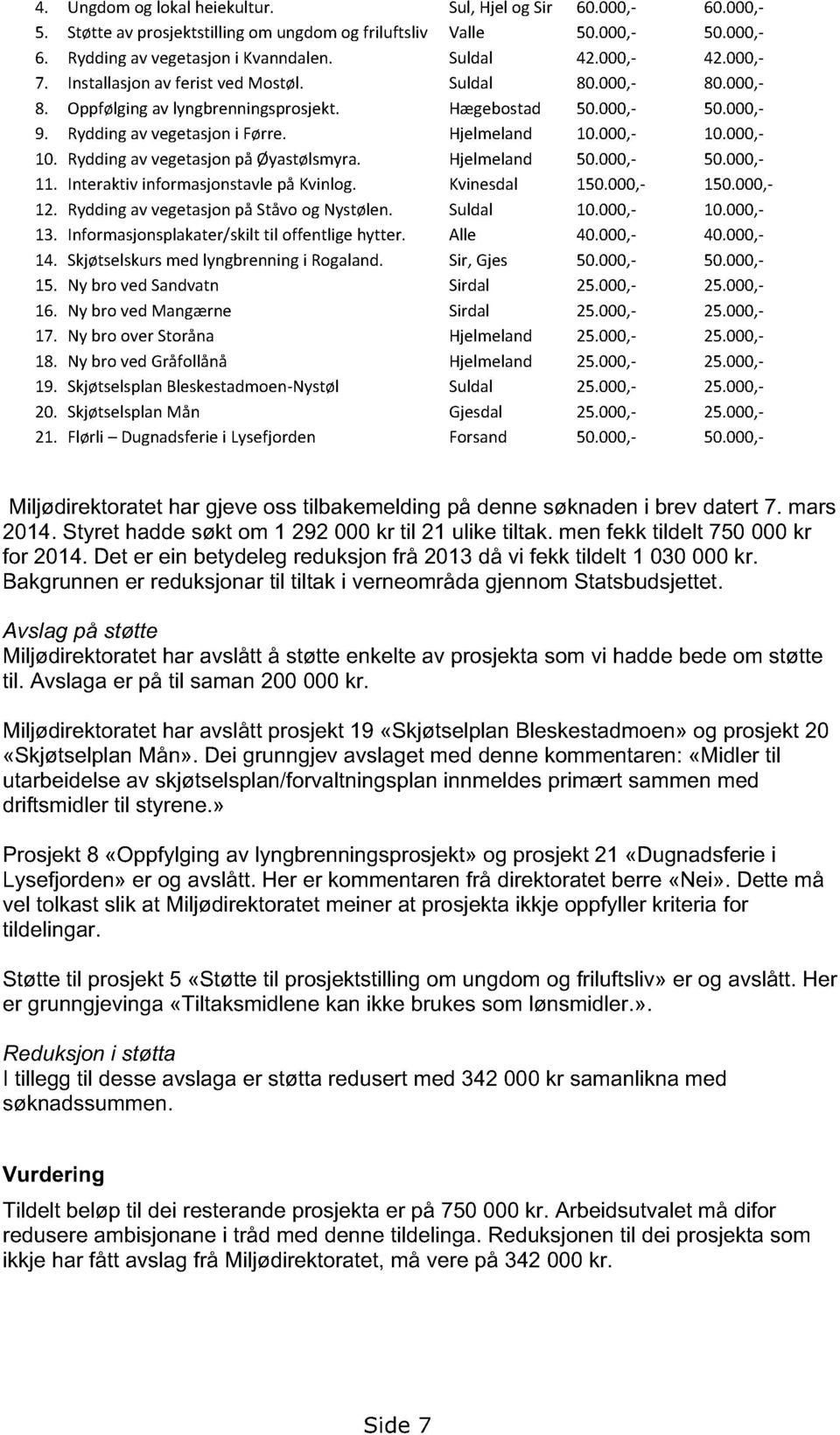 000,- 10. RyddingavvegetasjonpåØyastølsmyra. Hjelmeland 50.000,- 50.000,- 11. InteraktivinformasjonstavlepåKvinlog. Kvinesdal 150.000,- 150.000,- 12. RyddingavvegetasjonpåStåvoogNystølen. Suldal 10.