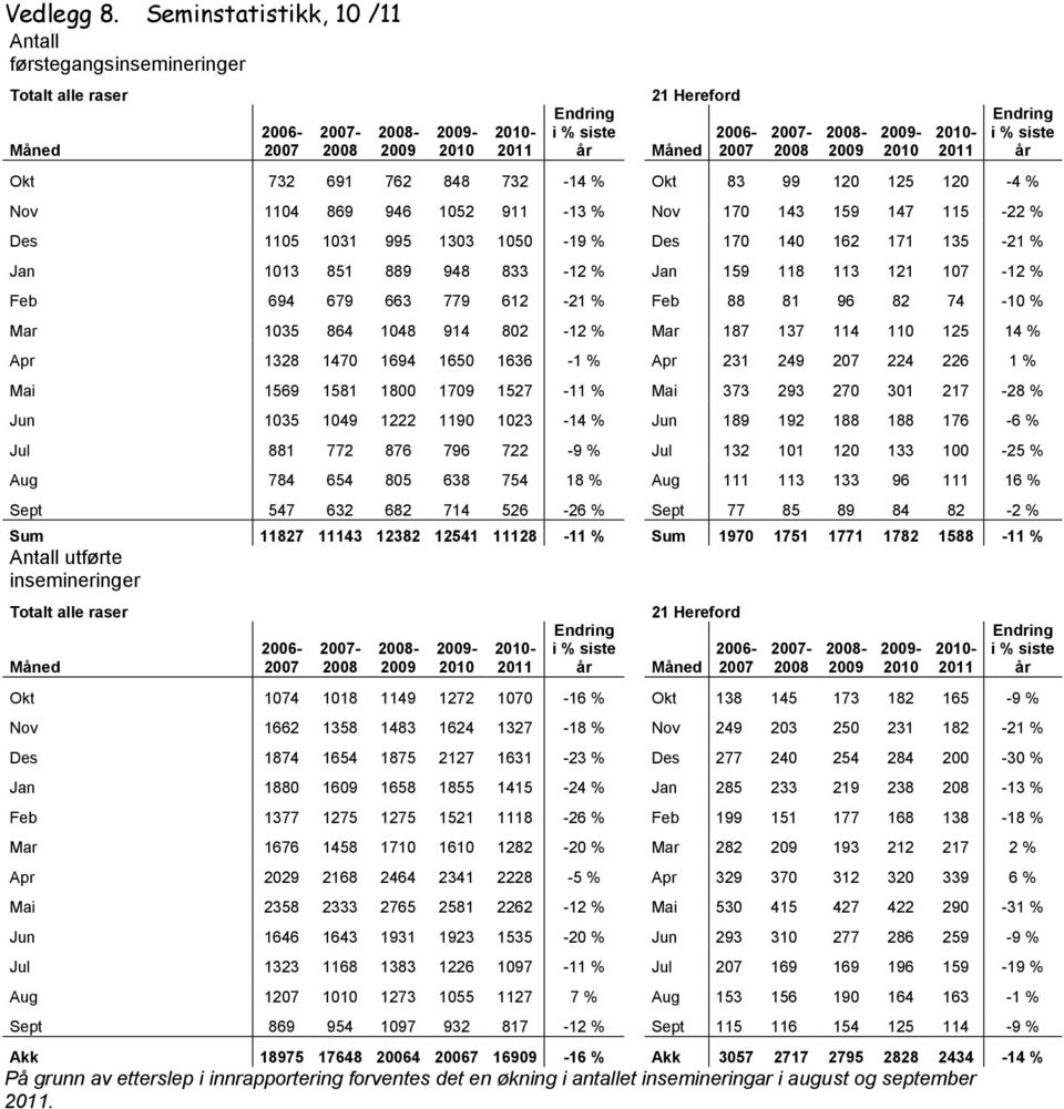 2009-2010 2010-2011 Endring i % siste år Okt 732 691 762 848 732-14 % Okt 83 99 120 125 120-4 % Nov 1104 869 946 1052 911-13 % Nov 170 143 159 147 115-22 % Des 1105 1031 995 1303 1050-19 % Des 170