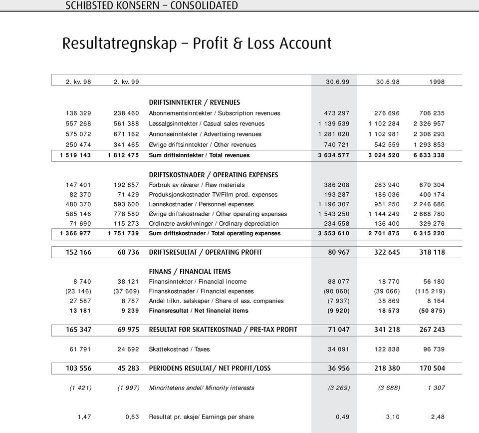 98 1998 DRIFTSINNTEKTER / REVENUES 136 329 238 460 Abonnementsinntekter / Subscription revenues 473 297 276 696 706 235 557 268 561 388 Løssalgsinntekter / Casual sales revenues 1 139 539 1 102 284 2