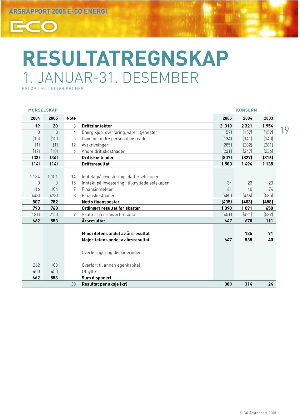 5 Lønn og andre personalkostnader (134) (141) (140) (1) (1) 12 Avskrivninger (285) (282) (281) (17) (18) 6 Andre driftskostnader (231) (247) (236) (33) (34) Driftskostnader (807) (827) (816) (14)