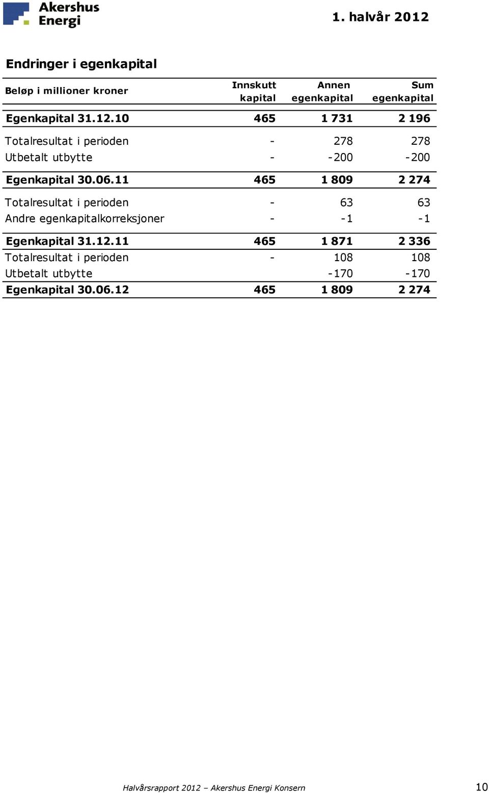 11 465 1 809 2 274 Totalresultat i perioden - 63 63 Andre egenkapitalkorreksjoner - -1-1 Egenkapital 31.12.