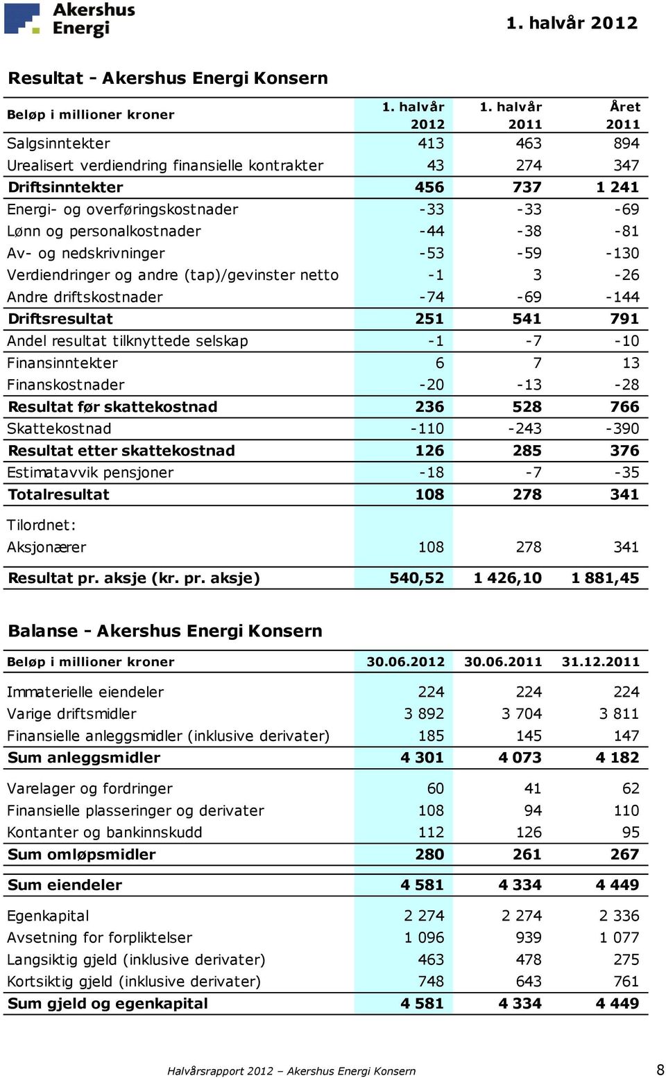 -33-33 -69 Lønn og personalkostnader -44-38 -81 Av- og nedskrivninger -53-59 -130 Verdiendringer og andre (tap)/gevinster netto -1 3-26 Andre driftskostnader -74-69 -144 Driftsresultat 251 541 791