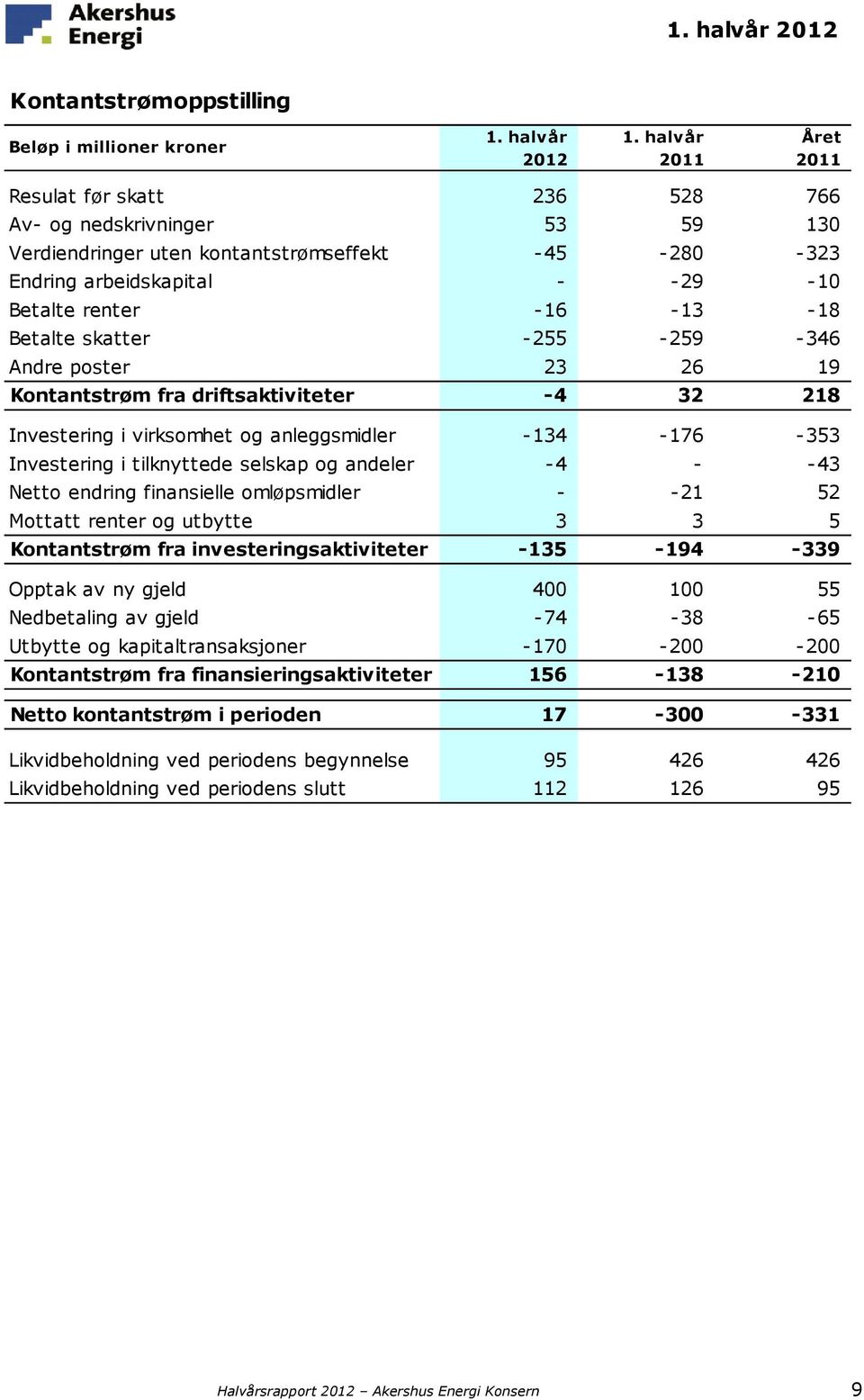 Betalte skatter -255-259 -346 Andre poster 23 26 19 Kontantstrøm fra driftsaktiviteter -4 32 218 Investering i virksomhet og anleggsmidler -134-176 -353 Investering i tilknyttede selskap og andeler